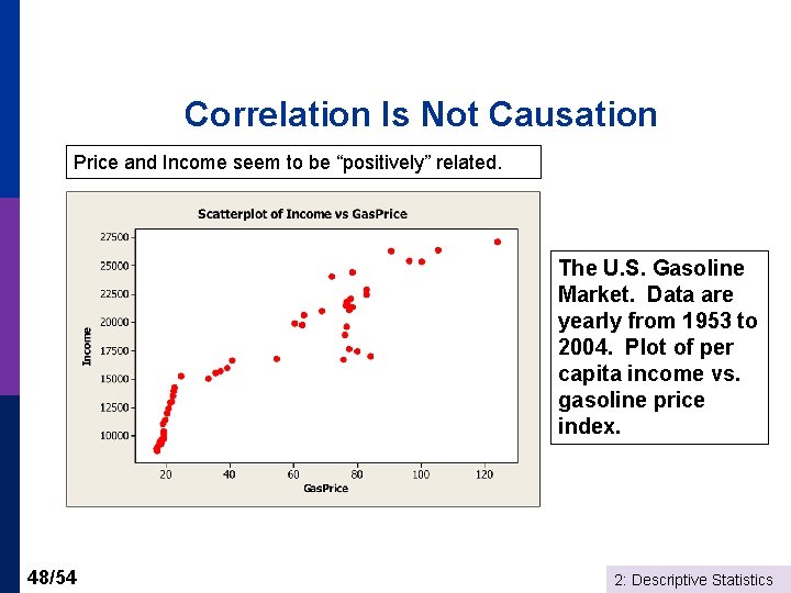 Correlation Is Not Causation Price and Income seem to be “positively” related. The U.
