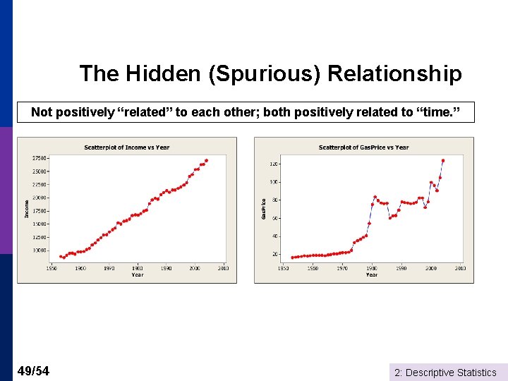 The Hidden (Spurious) Relationship Not positively “related” to each other; both positively related to