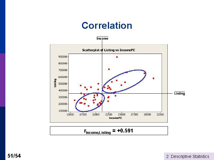 Correlation r. Income, Listing = +0. 591 51/54 2: Descriptive Statistics 