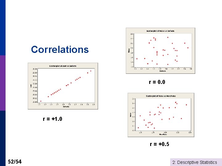 Correlations r = 0. 0 r = +1. 0 r = +0. 5 52/54