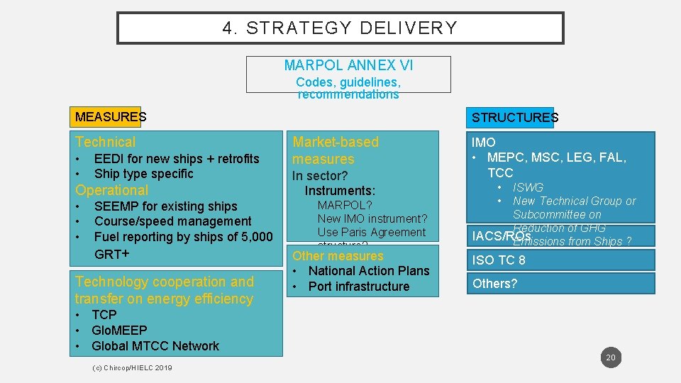4. STRATEGY DELIVERY MARPOL ANNEX VI Codes, guidelines, recommendations MEASURES Technical • • EEDI 4. STRATEGY DELIVERY MARPOL ANNEX VI Codes, guidelines, recommendations MEASURES Technical • • EEDI