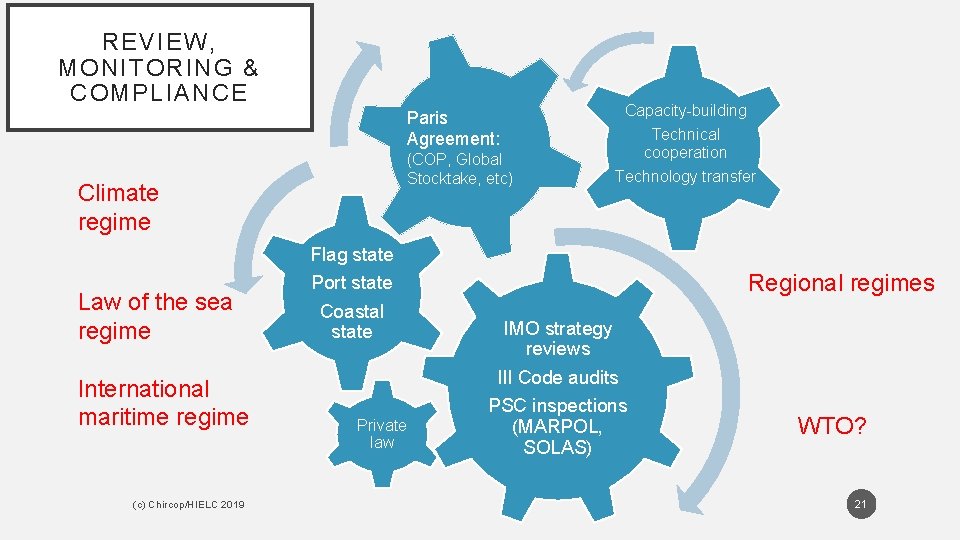 REVIEW, MONITORING & COMPLIANCE Capacity-building Paris Agreement: (COP, Global Stocktake, etc) Climate regime Technical REVIEW, MONITORING & COMPLIANCE Capacity-building Paris Agreement: (COP, Global Stocktake, etc) Climate regime Technical