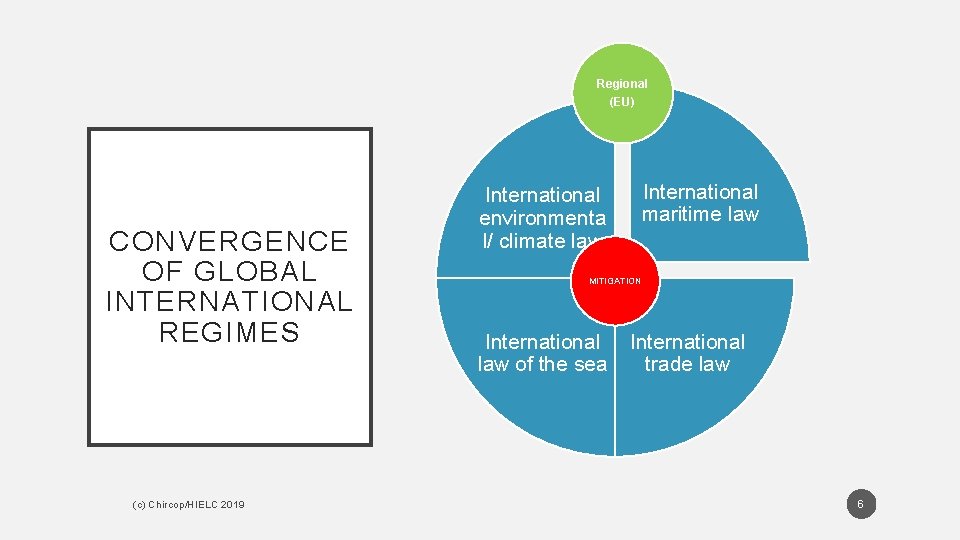 Regional (EU) CONVERGENCE OF GLOBAL INTERNATIONAL REGIMES (c) Chircop/HIELC 2019 International environmenta l/ climate Regional (EU) CONVERGENCE OF GLOBAL INTERNATIONAL REGIMES (c) Chircop/HIELC 2019 International environmenta l/ climate
