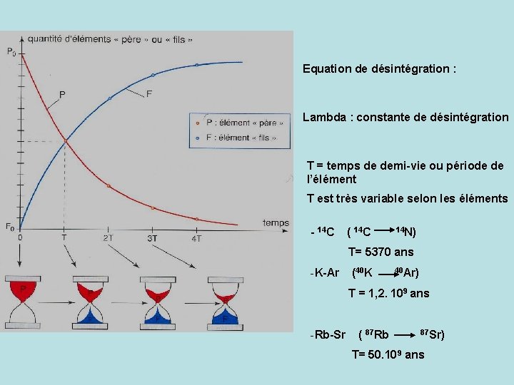 Equation de désintégration : Lambda : constante de désintégration T = temps de demi-vie