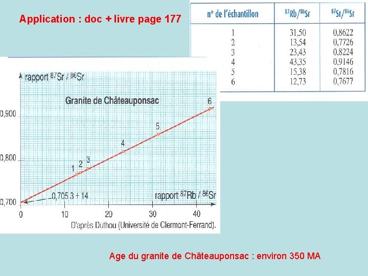 Application : doc + livre page 177 Age du granite de Châteauponsac : environ