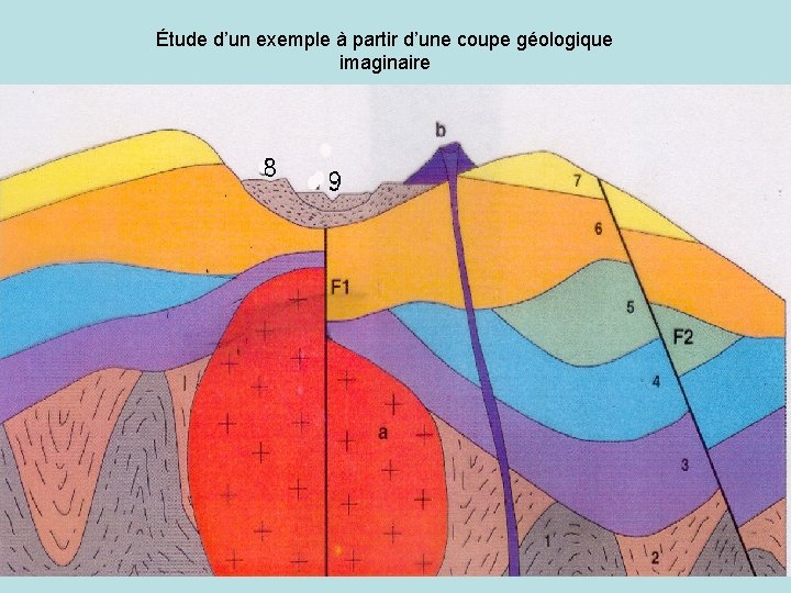 Étude d’un exemple à partir d’une coupe géologique imaginaire 
