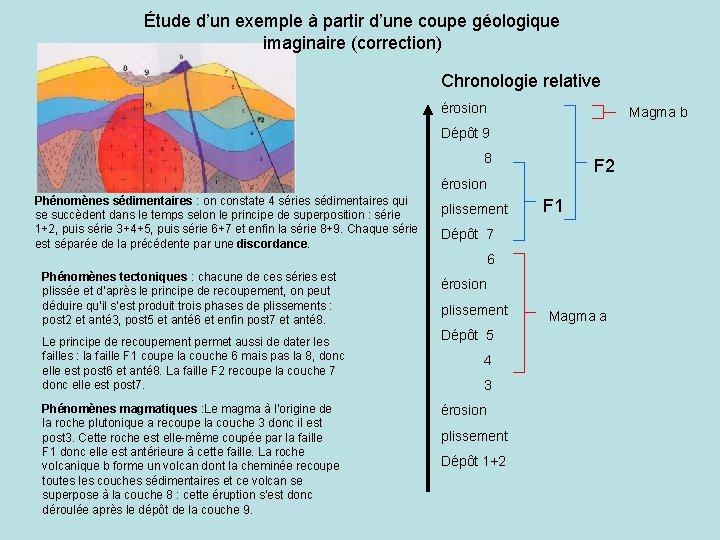 Étude d’un exemple à partir d’une coupe géologique imaginaire (correction) Chronologie relative érosion Magma