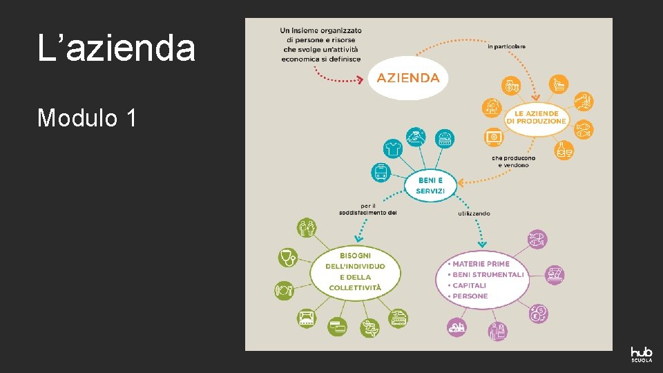 L’azienda Modulo 1 