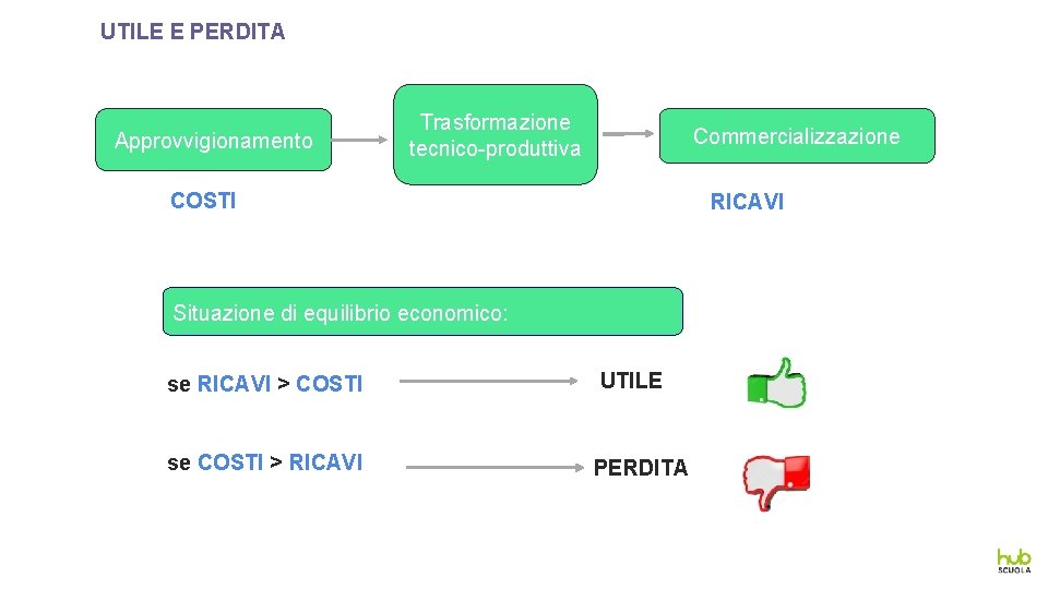 UTILE E PERDITA Approvvigionamento Trasformazione tecnico-produttiva Commercializzazione COSTI RICAVI Situazione di equilibrio economico: se