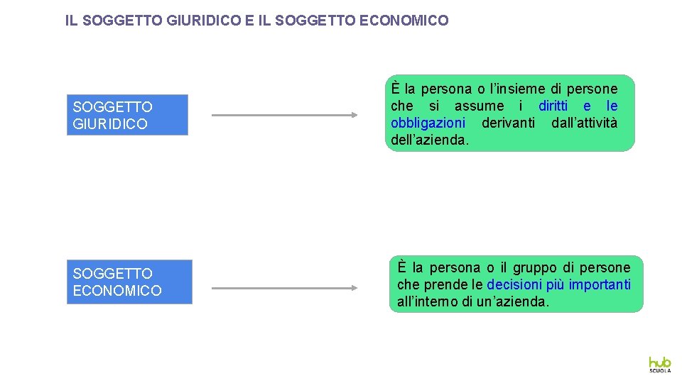 IL SOGGETTO GIURIDICO E IL SOGGETTO ECONOMICO SOGGETTO GIURIDICO SOGGETTO ECONOMICO È la persona