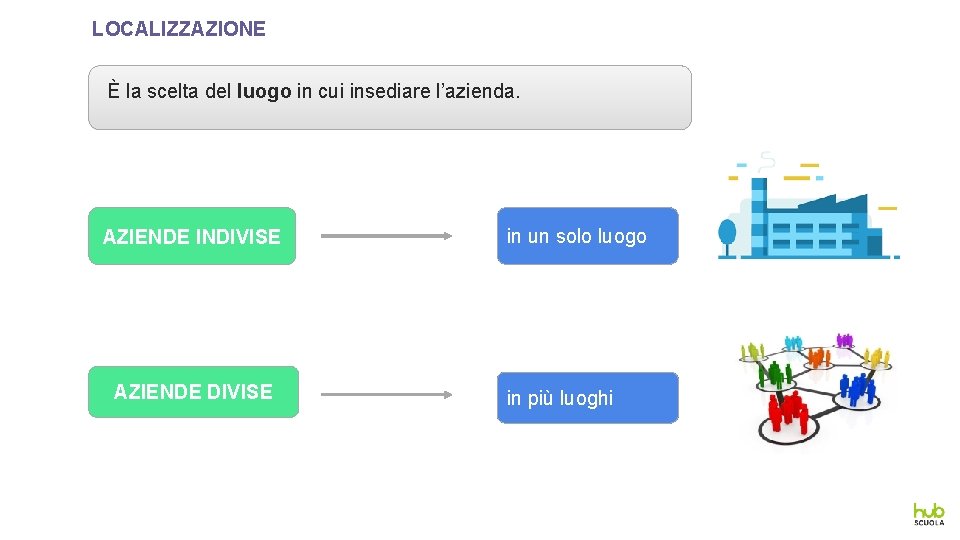 LOCALIZZAZIONE È la scelta del luogo in cui insediare l’azienda. AZIENDE INDIVISE AZIENDE DIVISE