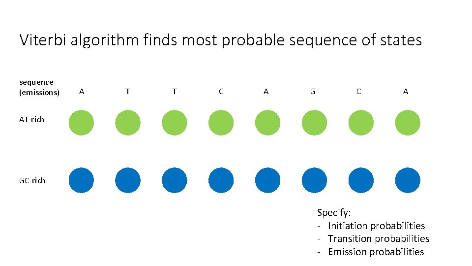 Viterbi algorithm finds most probable sequence of states sequence (emissions) A T T C