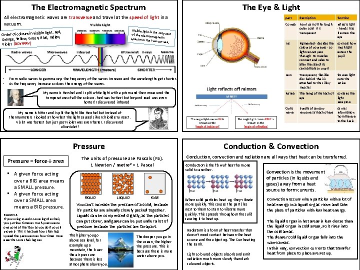 The Electromagnetic Spectrum The Eye & Light All electromagnetic waves are transverse and travel