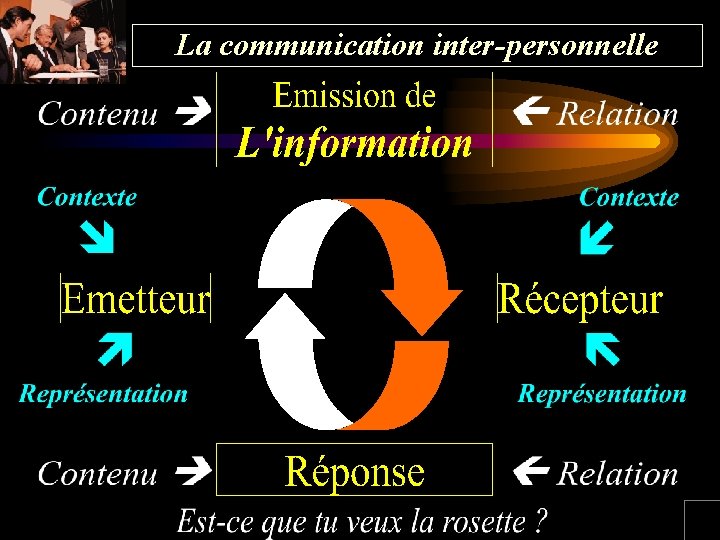 La communication inter-personnelle 