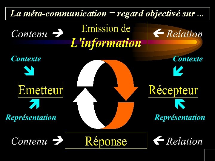 La méta-communication = regard objectivé sur. . . 