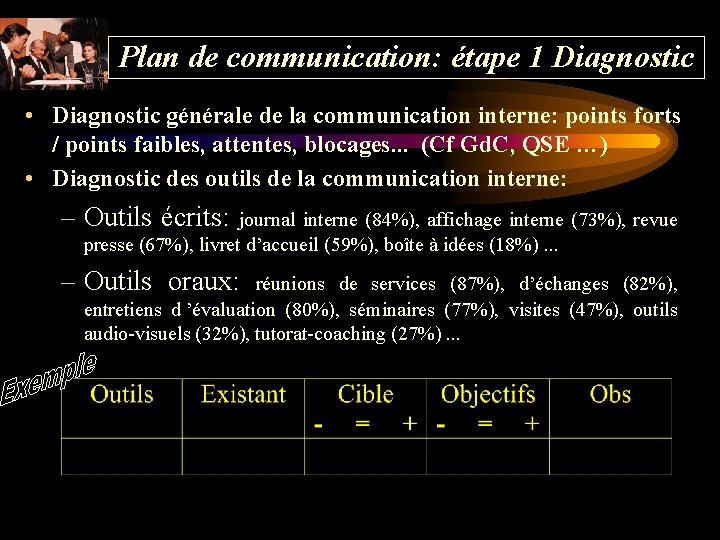 Plan de communication: étape 1 Diagnostic • Diagnostic générale de la communication interne: points