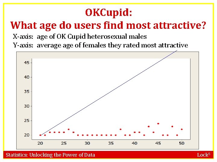 OKCupid: What age do users find most attractive? X-axis: age of OK Cupid heterosexual