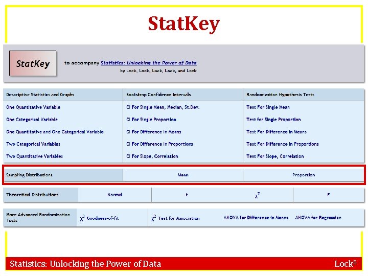 Stat. Key www. lock 5 stat. com/statkey Statistics: Unlocking the Power of Data Lock