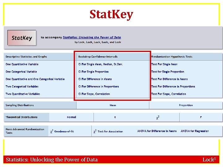 Stat. Key www. lock 5 stat. com/statkey Statistics: Unlocking the Power of Data Lock