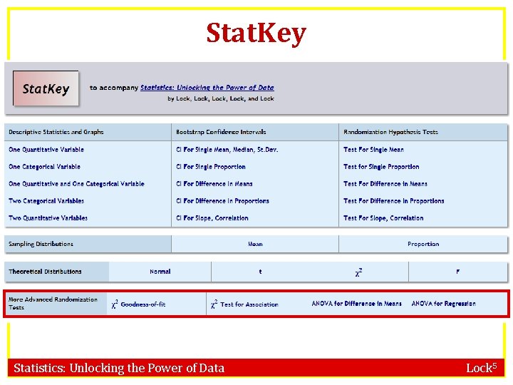 Stat. Key www. lock 5 stat. com/statkey Statistics: Unlocking the Power of Data Lock