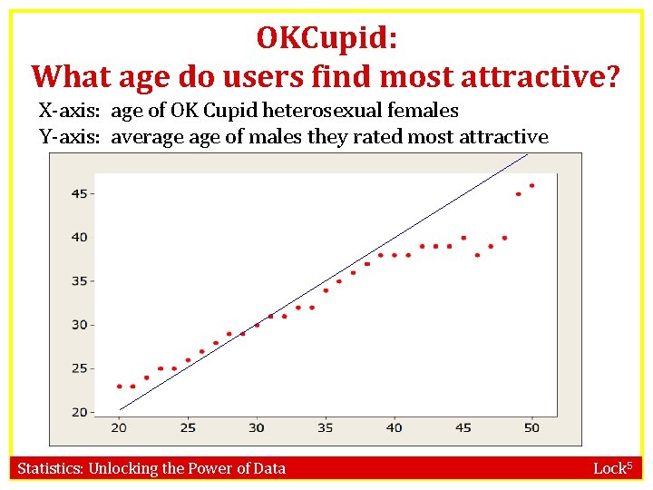 OKCupid: What age do users find most attractive? X-axis: age of OK Cupid heterosexual