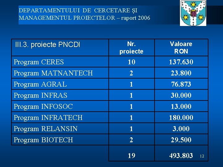 DEPARTAMENTULUI DE CERCETARE ŞI MANAGEMENTUL PROIECTELOR – raport 2006 III. 3. proiecte PNCDI Nr.