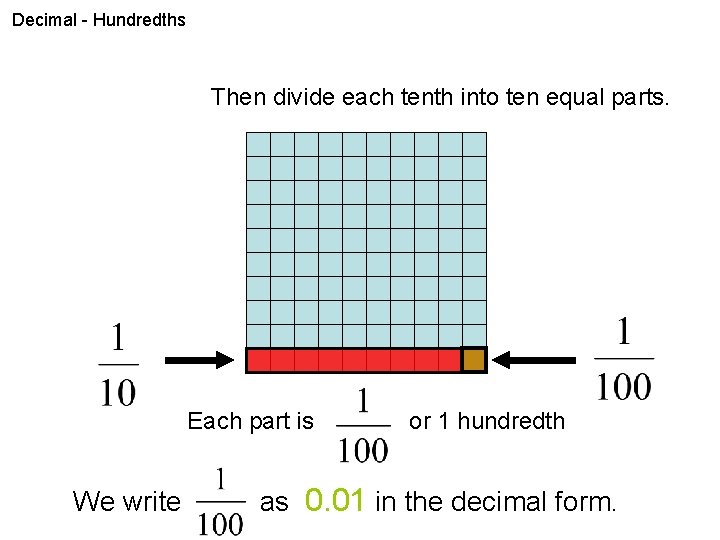 Decimal - Hundredths Then divide each tenth into ten equal parts. Each part is