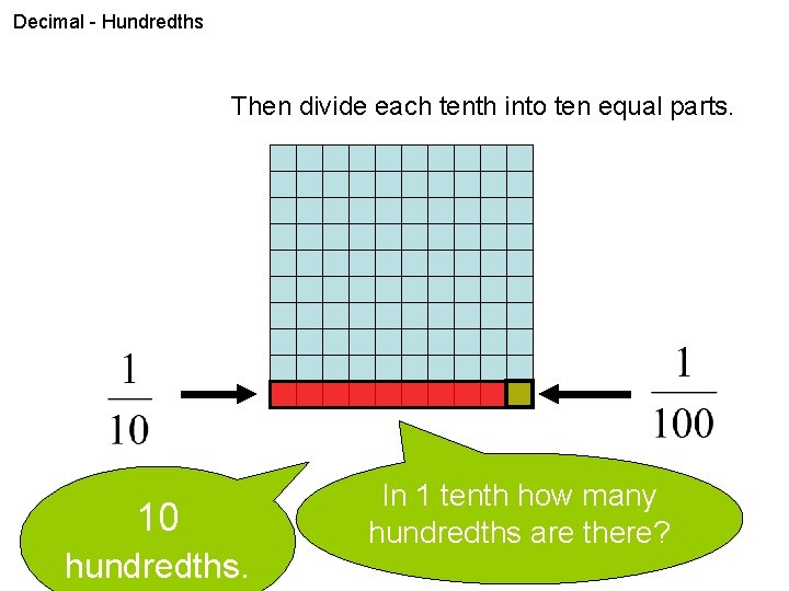 Decimal - Hundredths Then divide each tenth into ten equal parts. 10 hundredths. In