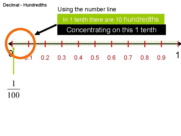 Decimal - Hundredths Using the number line In 1 tenth there are 10 hundredths