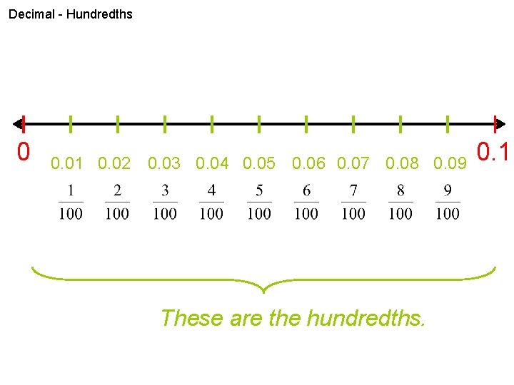 Decimal - Hundredths 0 0. 01 0. 02 0. 03 0. 04 0. 05
