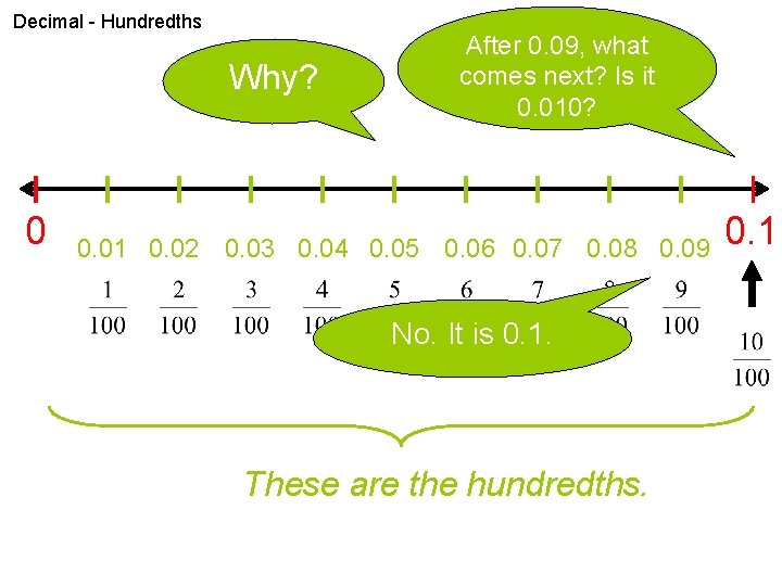 Decimal - Hundredths Why? 0 After 0. 09, what comes next? Is it 0.