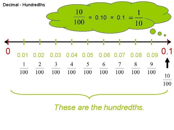 Decimal - Hundredths = 0. 10 = 0. 1 0 0. 01 0. 02