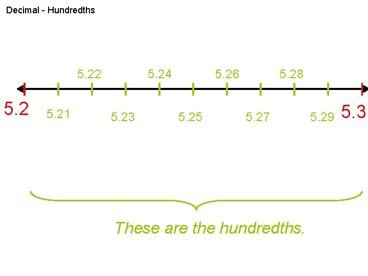Decimal - Hundredths 5. 22 5. 21 5. 24 5. 23 5. 26 5.