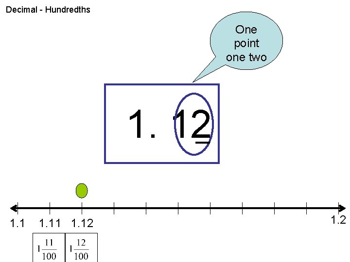 Decimal - Hundredths One point one two 1. 12 1. 11 1. 12 1.