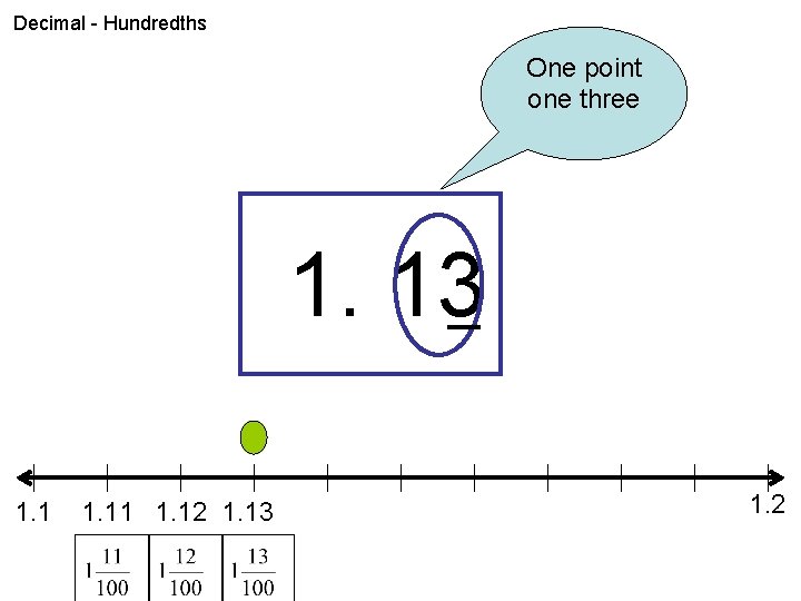 Decimal - Hundredths One point one three 1. 13 1. 11 1. 12 1.