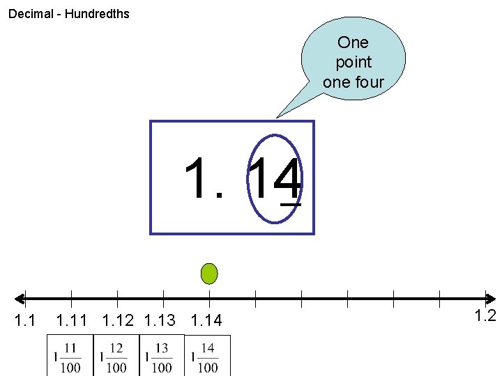 Decimal - Hundredths One point one four 1. 14 1. 11 1. 12 1.