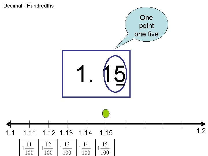 Decimal - Hundredths One point one five 1. 15 1. 11 1. 12 1.
