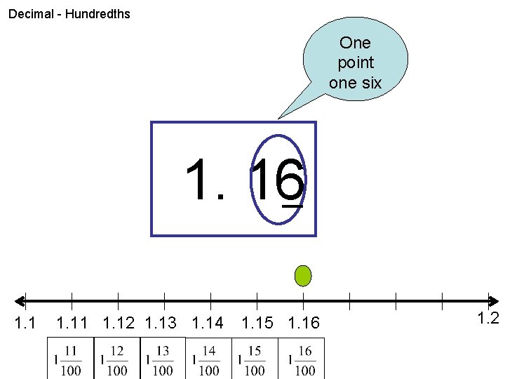 Decimal - Hundredths One point one six 1. 16 1. 11 1. 12 1.