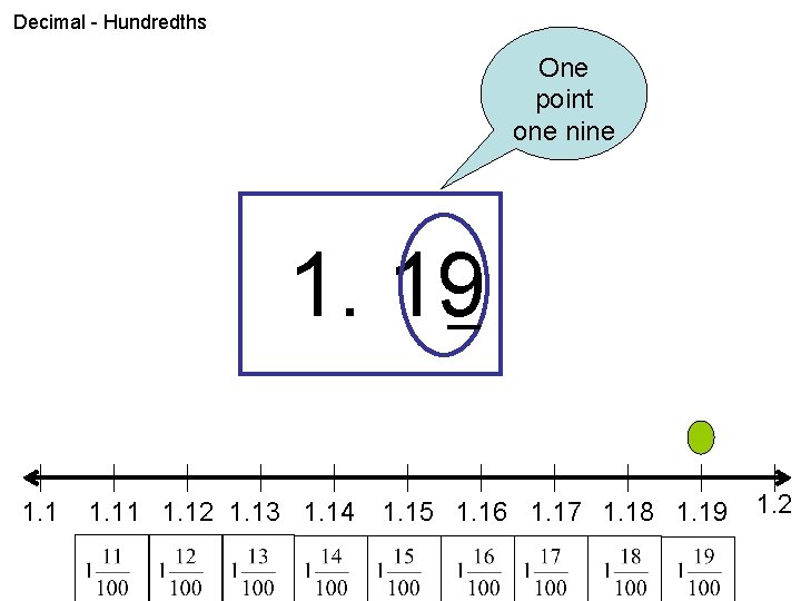 Decimal - Hundredths One point one nine 1. 19 1. 11 1. 12 1.
