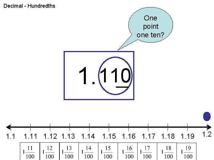 Decimal - Hundredths One point one ten? 1. 110 1. 11 1. 12 1.