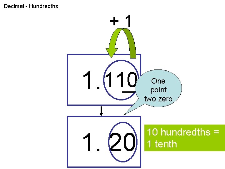 Decimal - Hundredths +1 1. 110 1. 20 One point two zero 10 hundredths