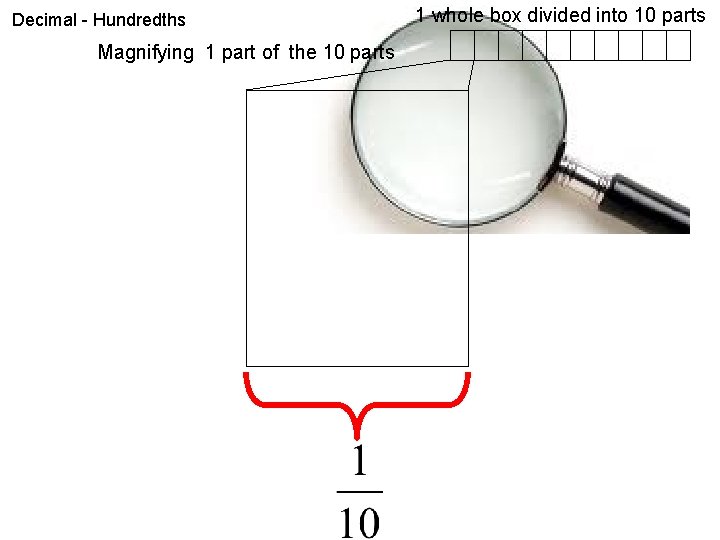 Decimal - Hundredths Magnifying 1 part of the 10 parts 1 whole box divided