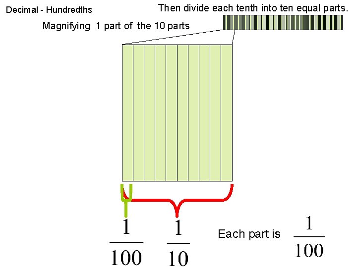 Decimal - Hundredths Then divide each tenth into ten equal parts. Magnifying 1 part