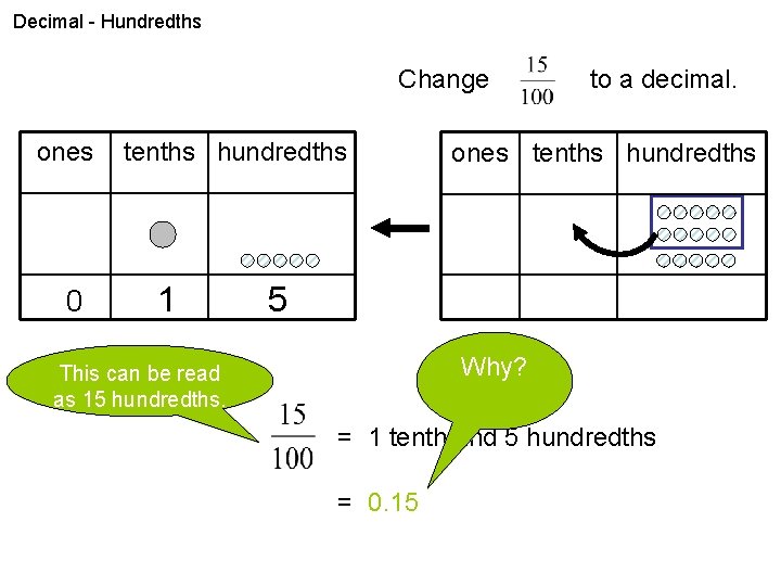 Decimal - Hundredths Change ones 0 tenths hundredths 1 to a decimal. ones tenths