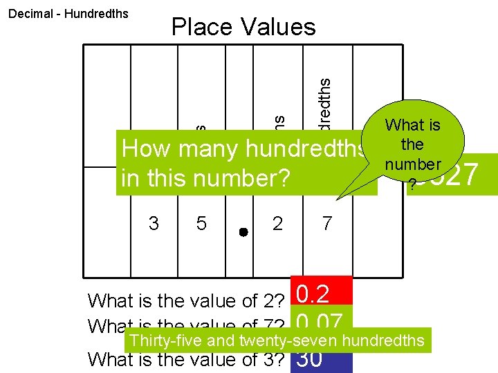 Decimal - Hundredths ones tenths hundredths tens Place Values 5 2 7 How many