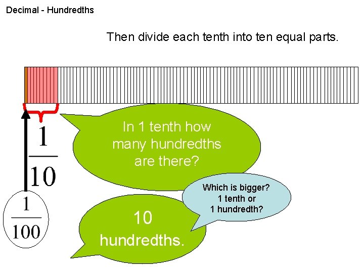 Decimal - Hundredths Then divide each tenth into ten equal parts. In 1 tenth