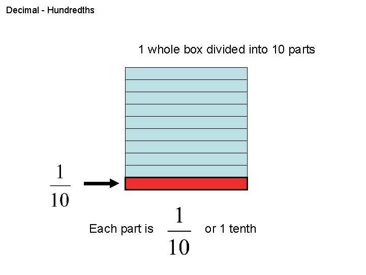 Decimal - Hundredths 1 whole box divided into 10 parts Each part is or