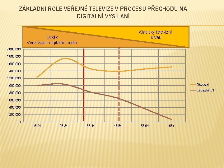 ZÁKLADNÍ ROLE VEŘEJNÉ TELEVIZE V PROCESU PŘECHODU NA DIGITÁLNÍ VYSÍLÁNÍ Klasický televizní divák Divák