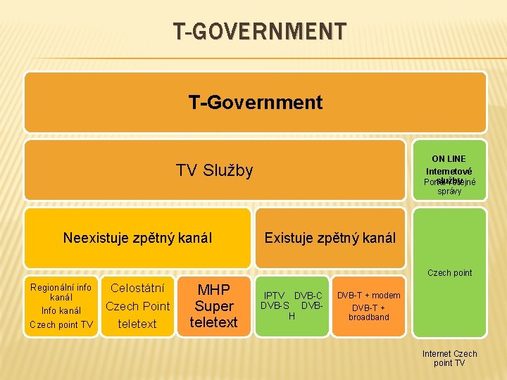 T-GOVERNMENT T-Government ON LINE Internetové služby Portál veřejné správy TV Služby Neexistuje zpětný kanál