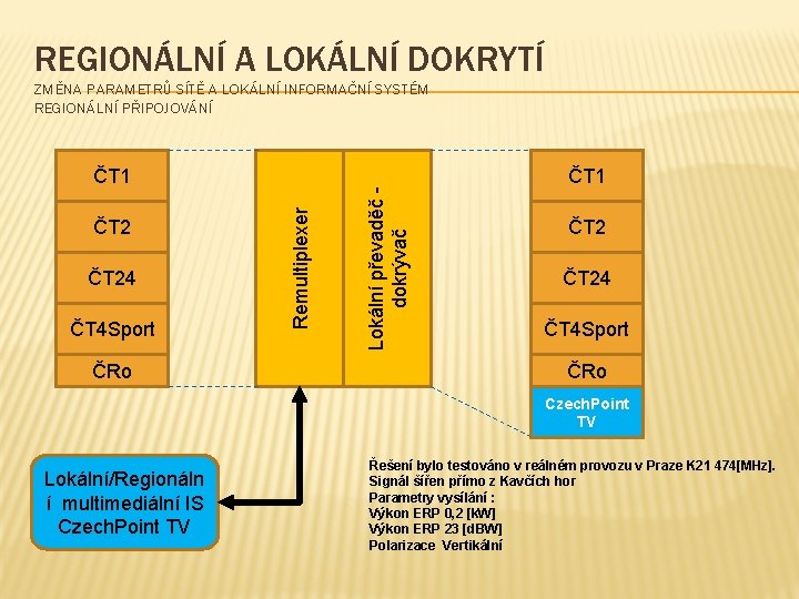 REGIONÁLNÍ A LOKÁLNÍ DOKRYTÍ ČT 24 ČT 4 Sport ČRo Remultiplexer ČT 1 Lokální